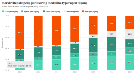 Graf som viser andel OA