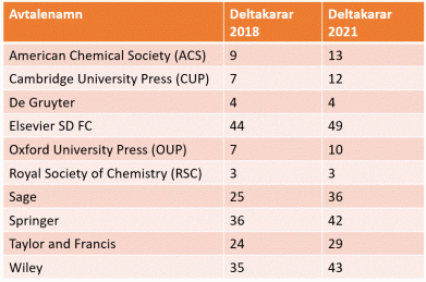 Auke av deltakarar i avtalar mellom 2018 og 2021