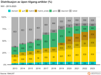 Prosent OA i Norge 2024. Kilde: Sikt