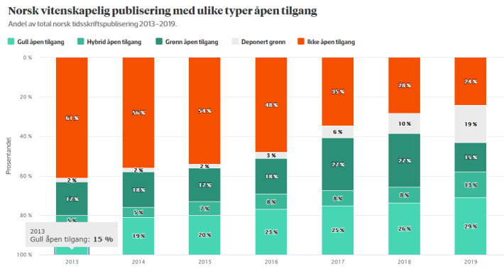 Graf som viser andel OA