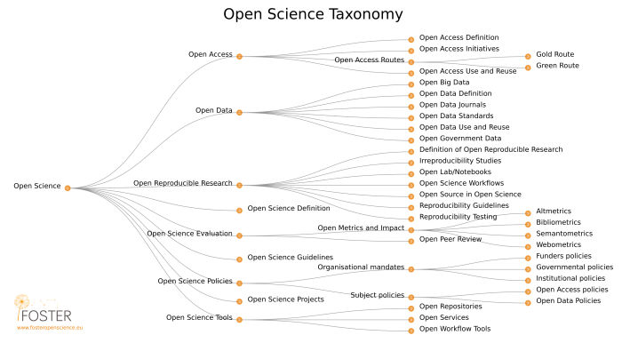 Oversikt over taksonomien til open science