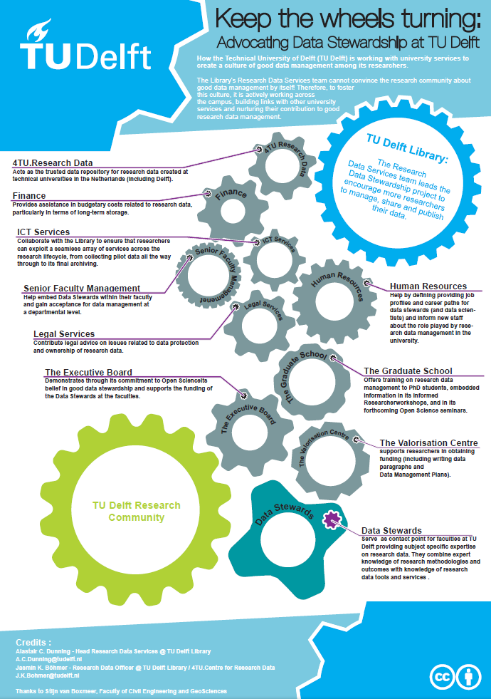 Advocating Data Stewardship at TU Delft