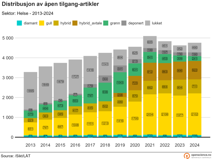 Helsesektor 2013-2024 (absolutte tall)