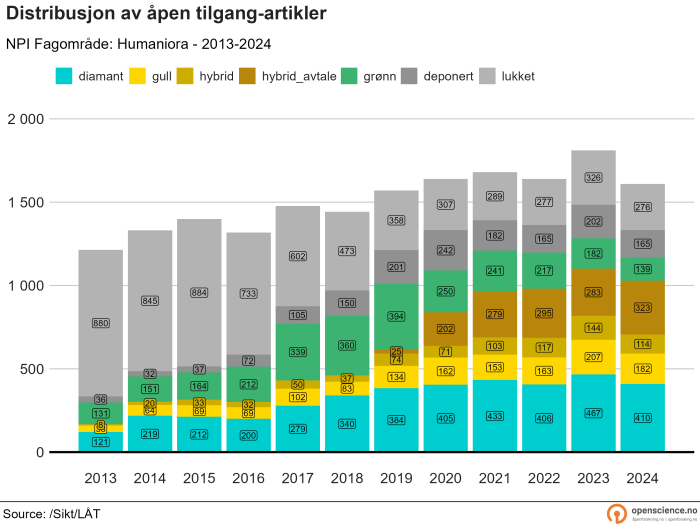 Åpen tilgang innen humaniora 2013-2024 (absolutte tall)