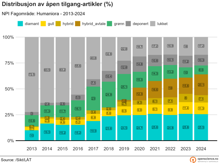 Åpen tilgang innen humaniora 2013-2024 (prosent)