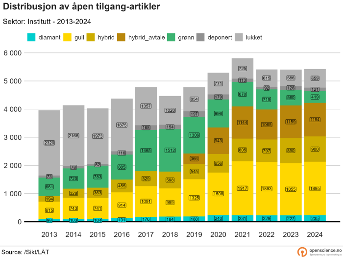 Instituttsektor 2013-2024 (absolutte tall)