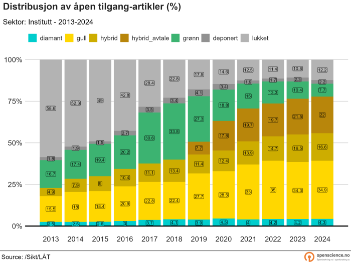 Instituttsektor 2013-2024