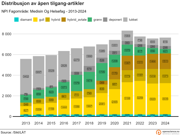 Medisin og helse 2013-2024 (absolutte tall)
