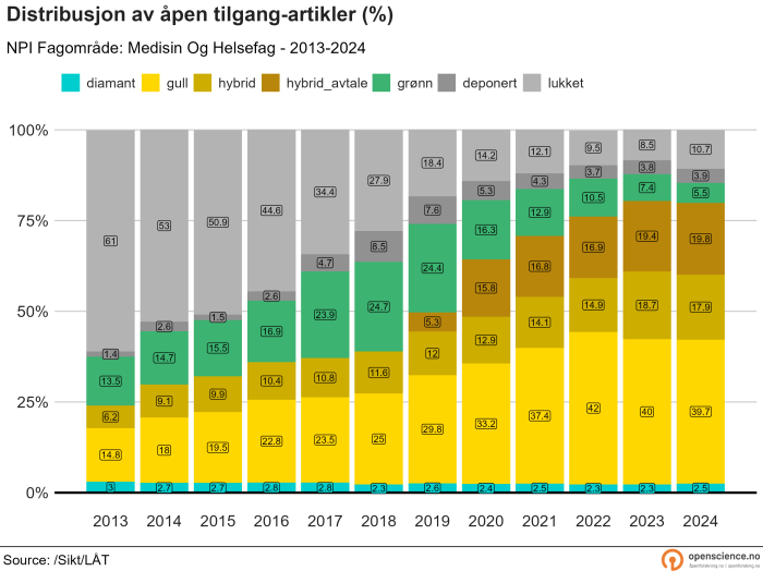 Medisin og helse 2013-2024 (prosent)