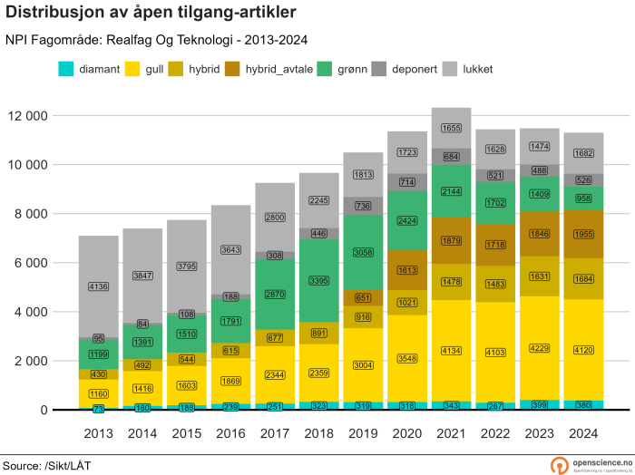 Realfag og Teknologi 2013-2024 (absolutte tall)