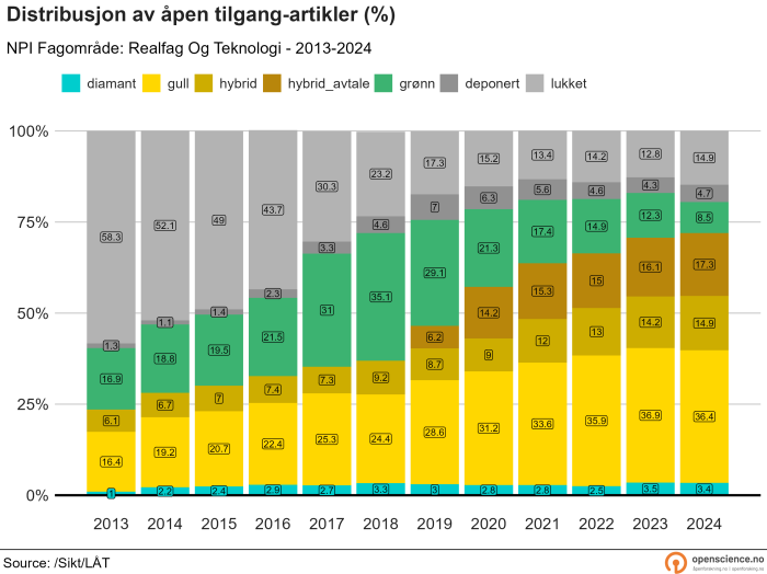 Realfag og Teknologi 2013-2024 (prosent)