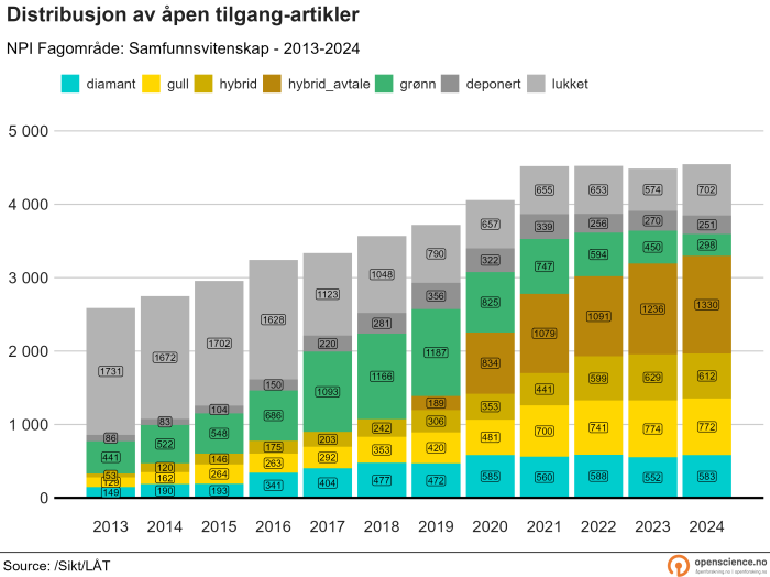 Samfunnsvitenskap 2013-2024 (Absolutte tall)