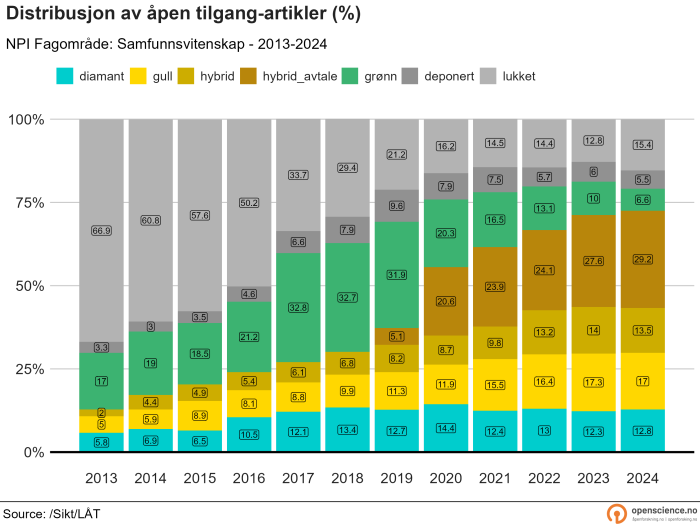 Samfunnsvitenskap 2013-2024 (prosent)