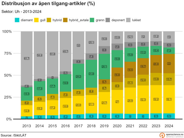 UH-sektor 2013-2024 (prosent)