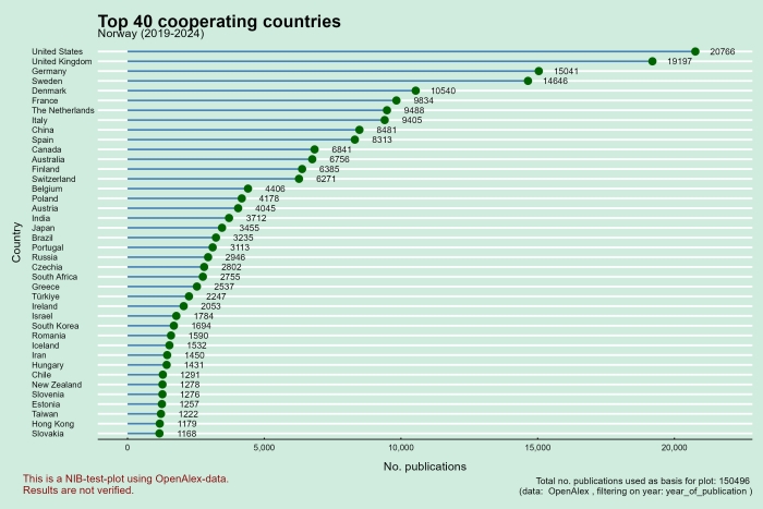 Graf fra analysepiloten