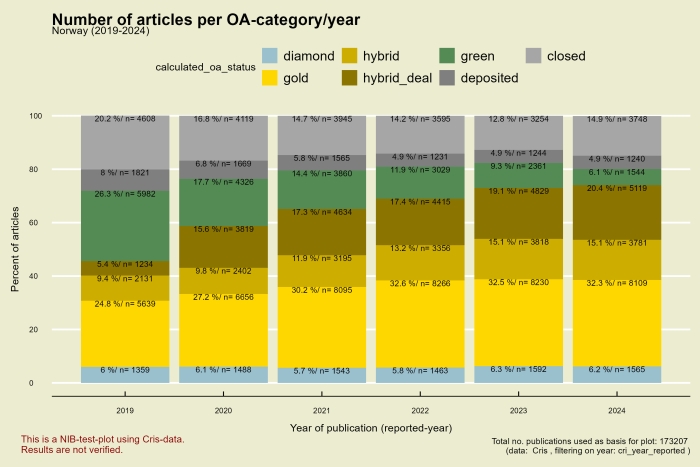 Graf fra analysepiloten