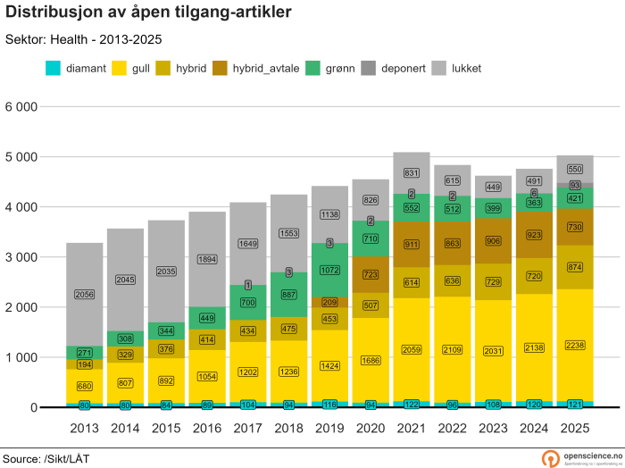 Helse-sektor, absolutte tall, 2013-2025