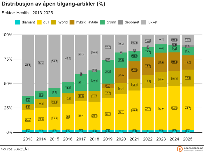 Helse-sektor, prosent, 2013-2025