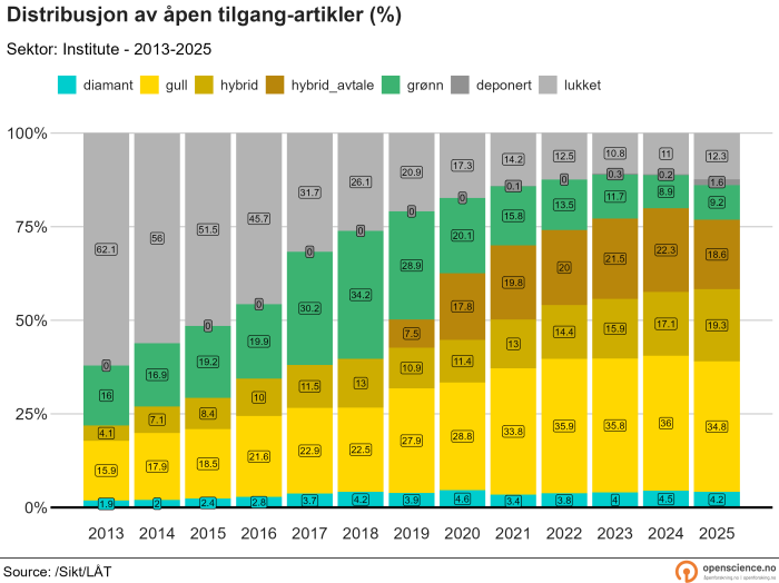 Institutt-sektor, prosent, 2013-2025