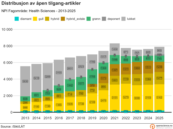 Medisin og helse, absolutte tall, 2013-2025