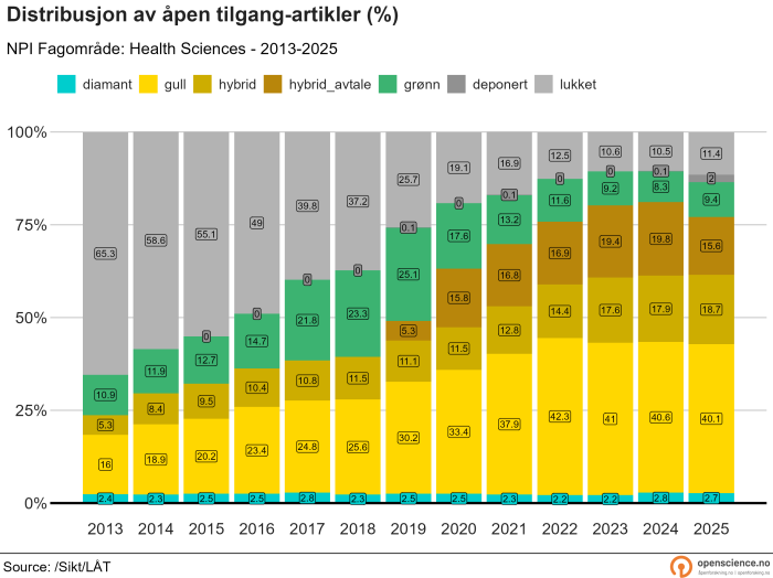 Medisin og helse, prosent, 2013-2025