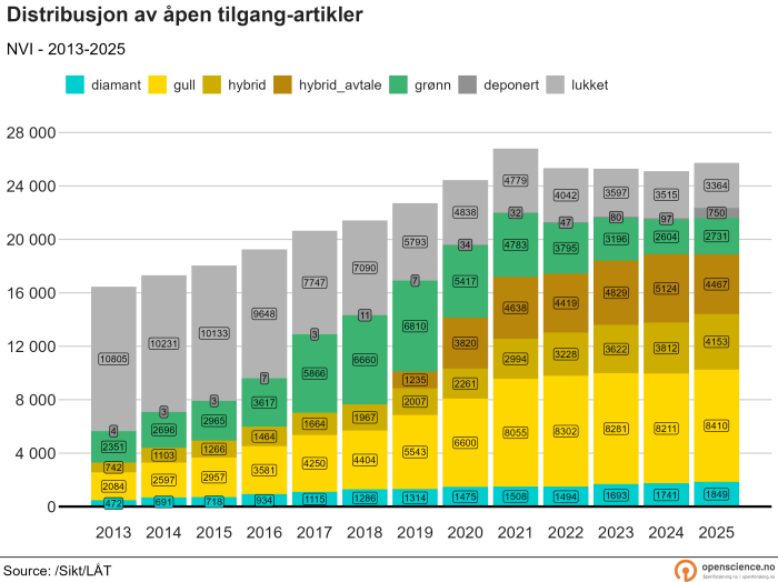 Alle sektorer, absolutte tall, 2013-2025