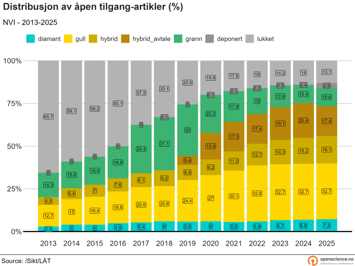 Alle sektorer, prosent, 2013-2025