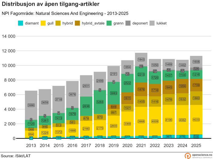Realfag og teknologi, absolutte tall, 2013-2025