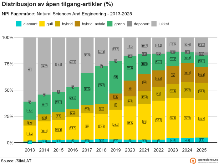 Realfag og teknologi, prosent, 2013-2025