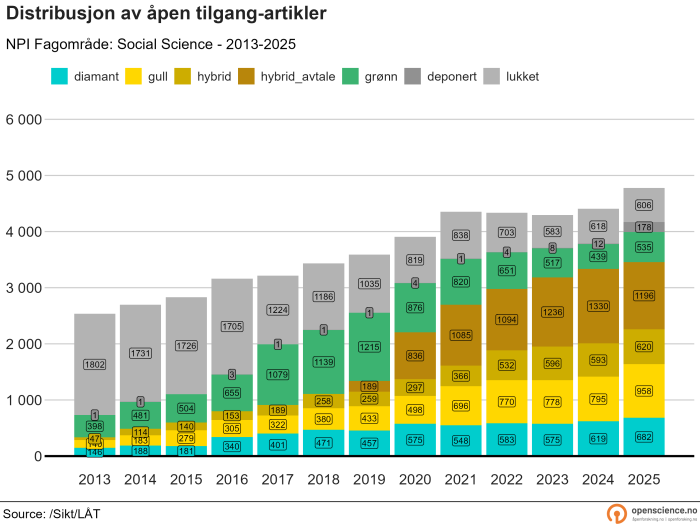 Samfunnsvitenskap, absolutte tall, 2013-2025