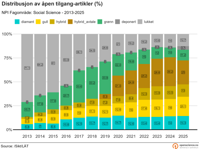 Samfunnsvitenskap, prosent, 2013-2025