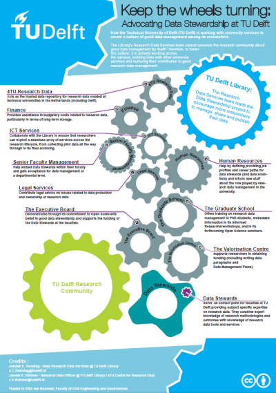Advocating Data Stewardship at TU Delft