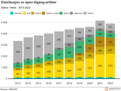 Åpen tilgang i helse-sektor 2013-2022 (absolutte tall)