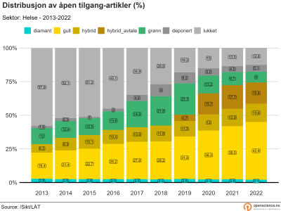 Åpen tilgang i helse-sektor 2013-2022 (prosent)