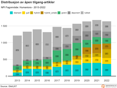 Åpen tilgang innen humaniora 2013-2022 (absolutte tall)