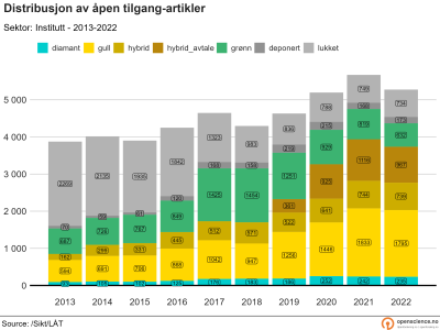 Åpen tilgang i institutt-sektor 2013-2022 (absolutte tall)