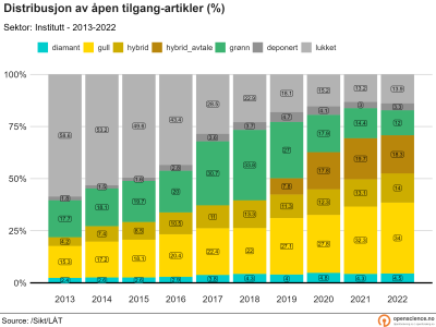 Åpen tilgang i institutt-sektor 2013-2022 (prosent)