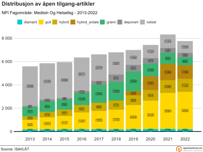 Åpen tilgang innen medisin og helse 2013-2022 (absolutte tall)