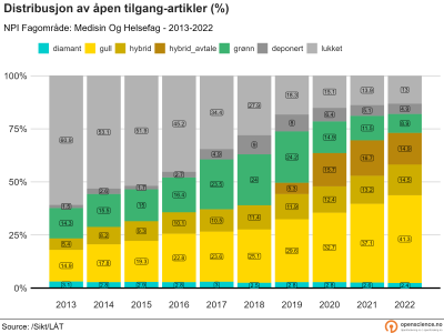 Åpen tilgang innen medisin og helse 2013-2022 (prosent)