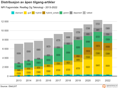 Åpen tilgang innen realfag og teknologi 2013-2021 (absolutte tall)