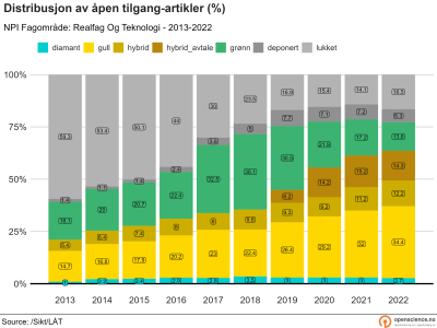 Åpen tilgang innen realfag og teknologi 2013-2022 (prosent)