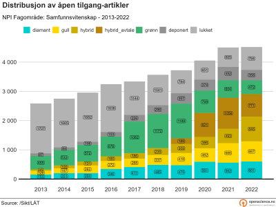 Åpen tilgang innen samfunnsvitenskapene 2013-2022 (absolutte tall)