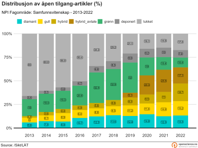 Åpen tilgang innen samfunnsvitenskapene 2013-2022 (prosent)