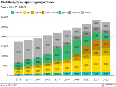 Åpen tilgang i universitet- og høgskole-sektor 2013-2022 (absolutte tall)