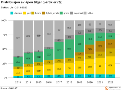 Åpen tilgang i universitet- og høgskole-sektor 2013-2022 (prosent)